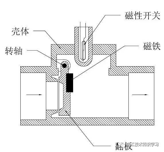 傳感器的分類